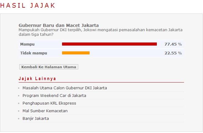 Hasil Polling - Jokowi berhasil atas macet dlm 3 tahun