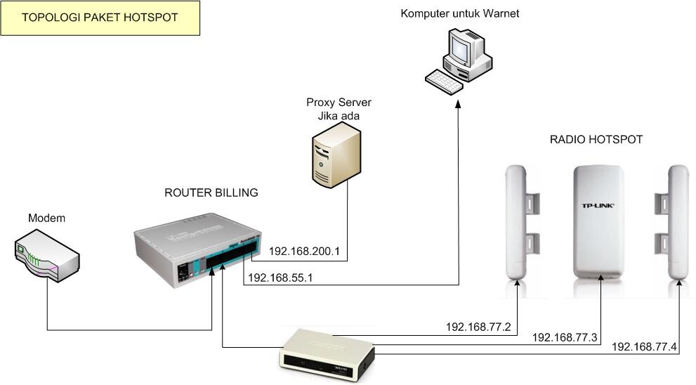 Paket RT - RW NET