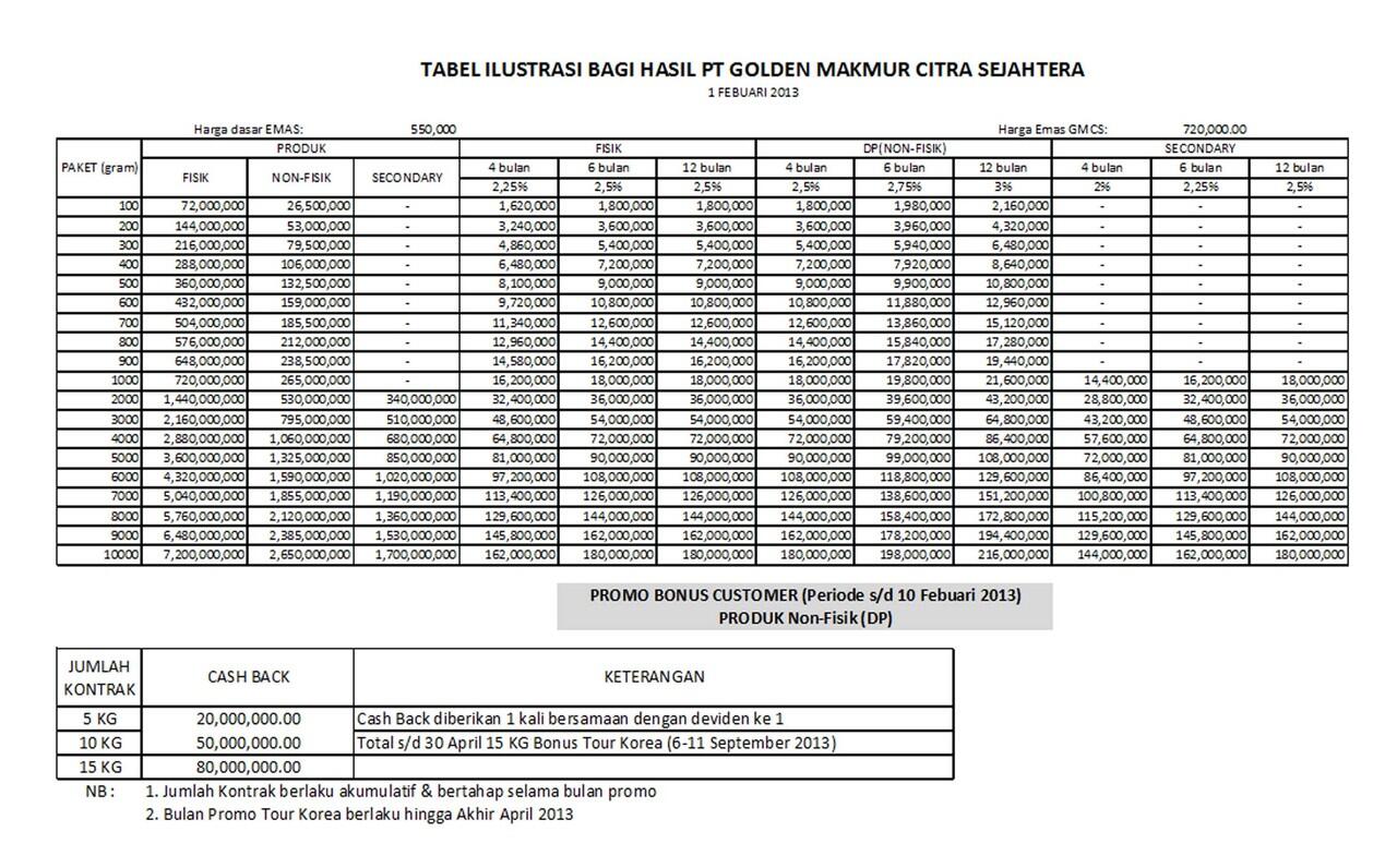 INVESTASI EMAS dengan BANK GARANSI MANDIRI | GMCS 