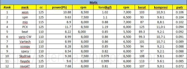 Motor dan kecepatan nya gan :D (yang seneng motor masuk)