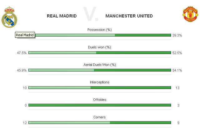 &#91; HIGHLIGHT &#93; Real Madrid VS Manchester United (LIVE UPDATE)