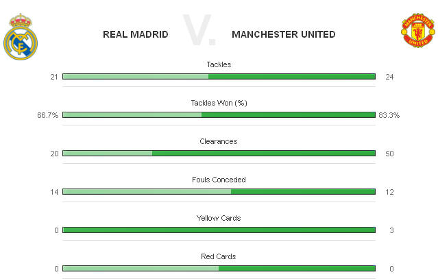 &#91; HIGHLIGHT &#93; Real Madrid VS Manchester United (LIVE UPDATE)