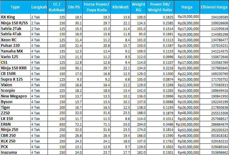 Perbandingan Motor di Indonesia 125CC sd 250cc