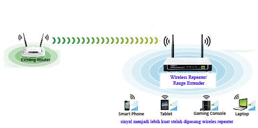 Jasa Pasang Wifi Repeater > Range Extender > Cocok untuk semua merek wifi router anda