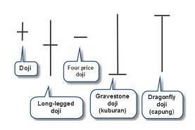 21 Nama Candlestick yang Trader harus Ketahui