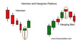 21 Nama Candlestick yang Trader harus Ketahui