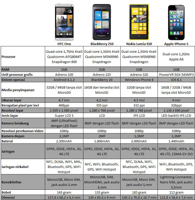 Membandingkan HTC One dengan BlackBerry Z10, Lumia 920 dan iPhone 5