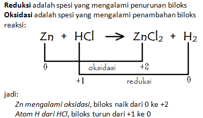 &#91;POJOKIMIA-TIPS &amp; TRIKS&#93; Cepat Pintar Reaksi Reduksi-Oksidasi