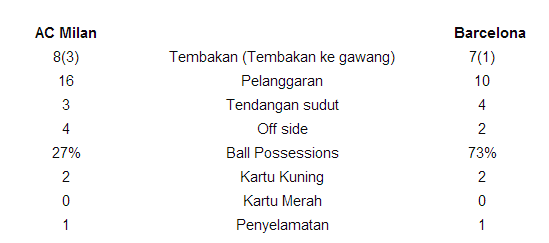 AC Milan vs Barcelona 2-0 Hasil Liga Champion 2013