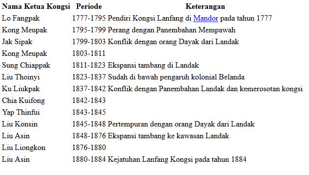 Republik Lan Fang - Sebuah Negara Sebelum Republik Indonesia 