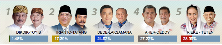 (QUICK COUNT) RIEKE-TETEN UNGGUL DI PILGUB JABAR