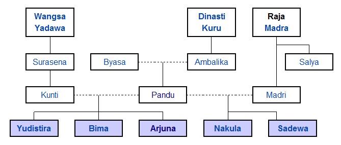 Yuk Mengenal Pandawa 5 : Kesatria Tangguh dalam kisah pewayangan 