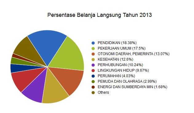 INILAH ANGGARAN APBD DKI TAHUN 2013