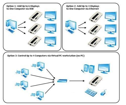 Alat Penghubung Komputer ke Monitor lewat jaringan LAN (over IP)
