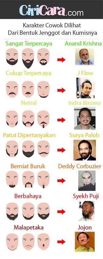 KARAKTER COWOK DILIHAT DARI BENTUK KUMIS DAN JENGGOT cekidot....