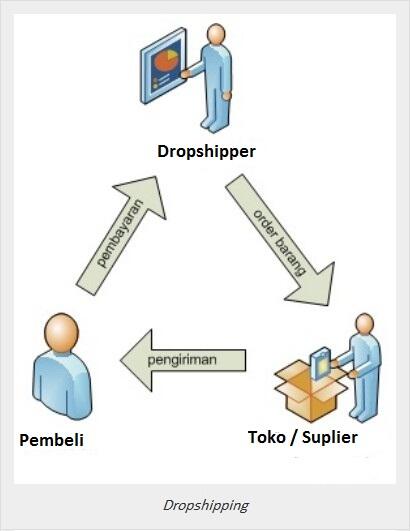 Cara-cara Berbisnis Tanpa Modal :D