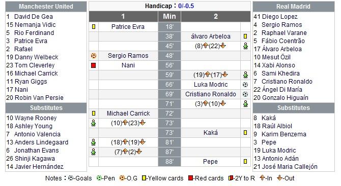 Leg 2 Champions League : Manchester United Vs Real Madrid