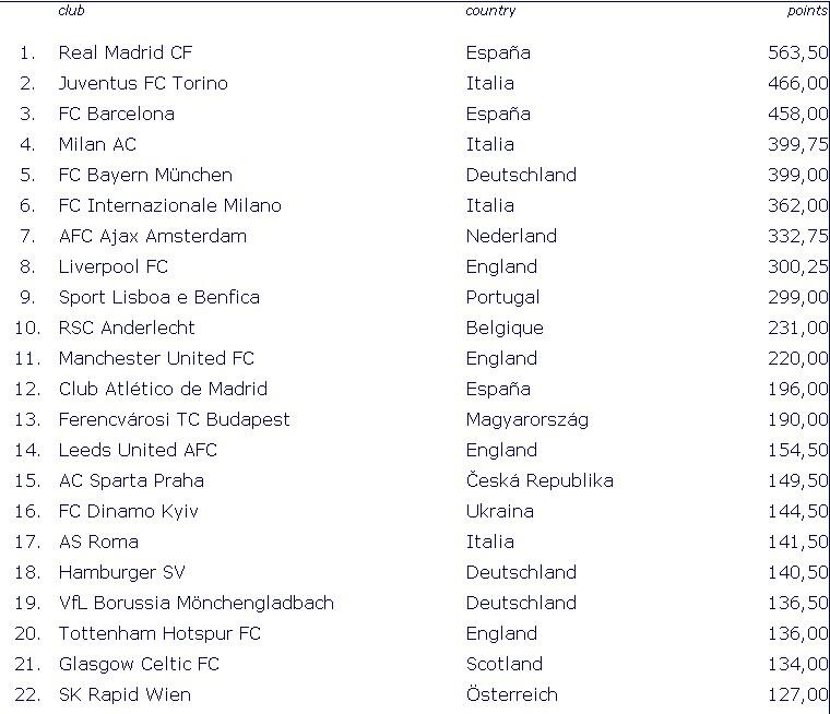 Mau Tau siapa peringkat pertama Federasi Sejarah &amp; Statistik Sepak Bola Internasional