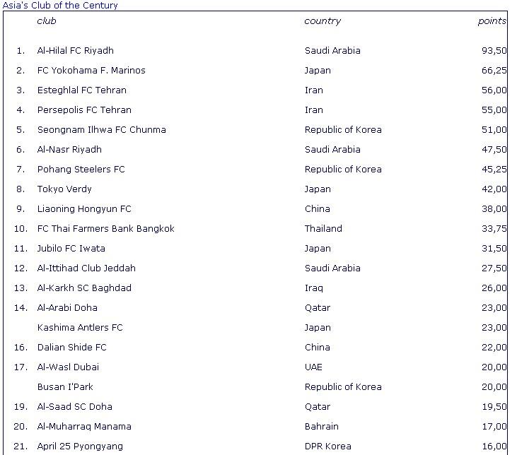 Mau Tau siapa peringkat pertama Federasi Sejarah &amp; Statistik Sepak Bola Internasional