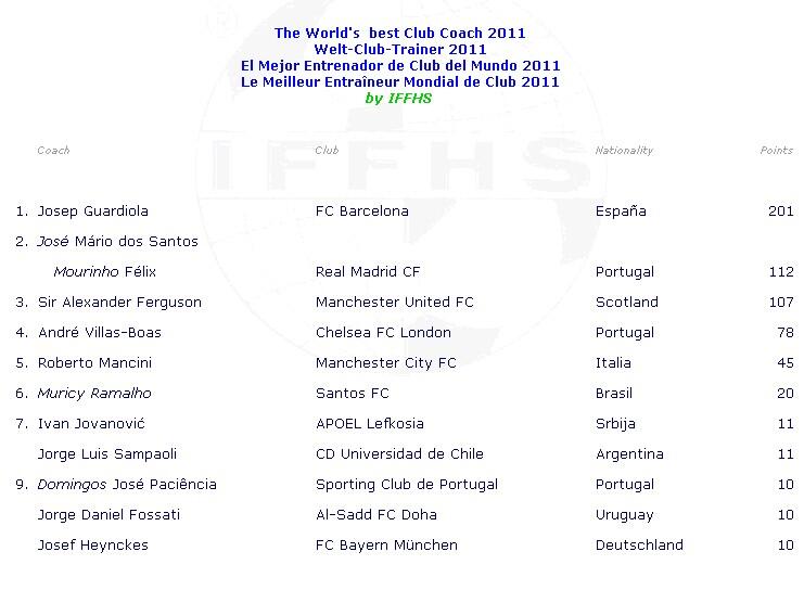 Mau Tau siapa peringkat pertama Federasi Sejarah &amp; Statistik Sepak Bola Internasional