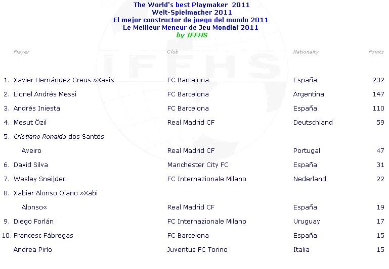 Mau Tau siapa peringkat pertama Federasi Sejarah &amp; Statistik Sepak Bola Internasional