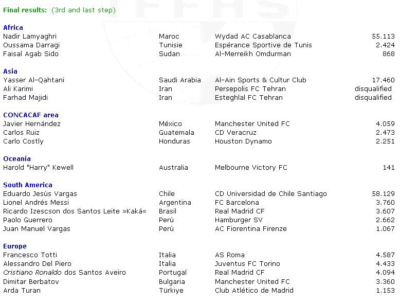 Mau Tau siapa peringkat pertama Federasi Sejarah &amp; Statistik Sepak Bola Internasional