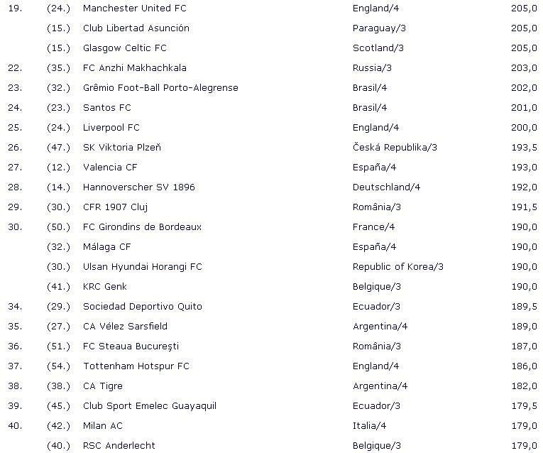 Mau Tau siapa peringkat pertama Federasi Sejarah &amp; Statistik Sepak Bola Internasional