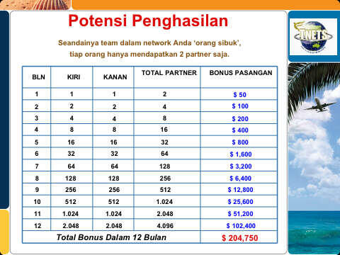 Rahasia Mendapatkan Omset Milyaran melalui Bisnis Travell