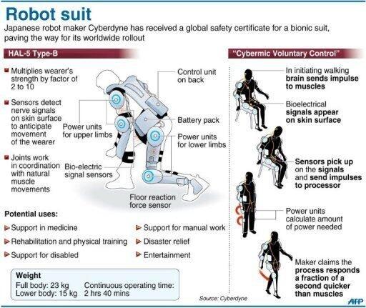 Pakaian Robot Guna Membantu Penyandang Cacat dan Manula di Jepang