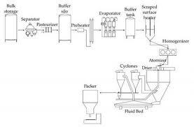 Proses Produksi Susu Bubuk
