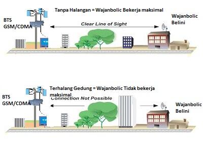 Antena Wajanbloic Belini for Modem GSM/CDMA, HSPA+ HSPA HSDPA EVDO High Gain!!!