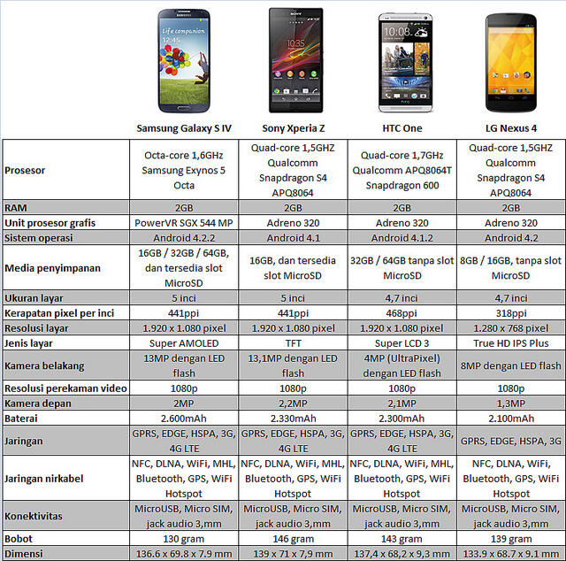 Membandingkan Galaxy S4 vs Xperia Z, HTC One, Nexus 4. PILIH MANA GAN?