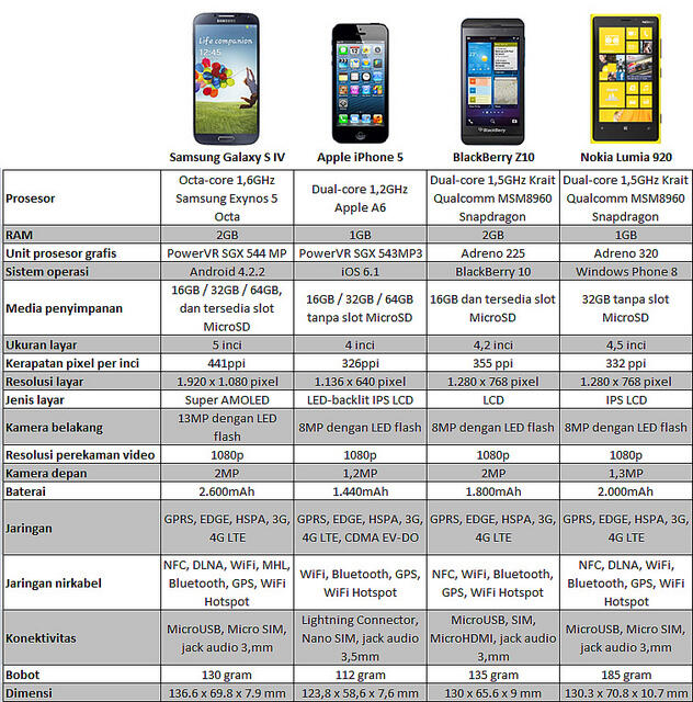 'Senjata' Galaxy S4 dibandingkan dengan iPhone 5, BlackBerry Z10, Lumia 920