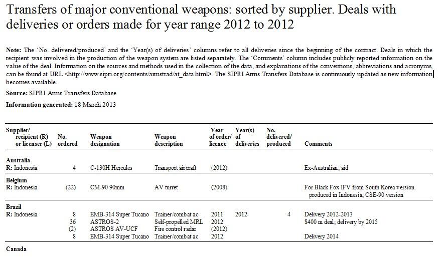 (SIPRI) Pengadaan Alutsista Indonesia Tahun 2012