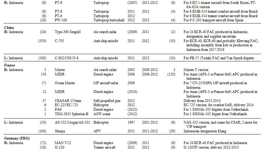 (SIPRI) Pengadaan Alutsista Indonesia Tahun 2012