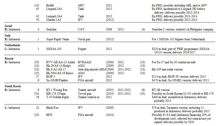 (SIPRI) Pengadaan Alutsista Indonesia Tahun 2012