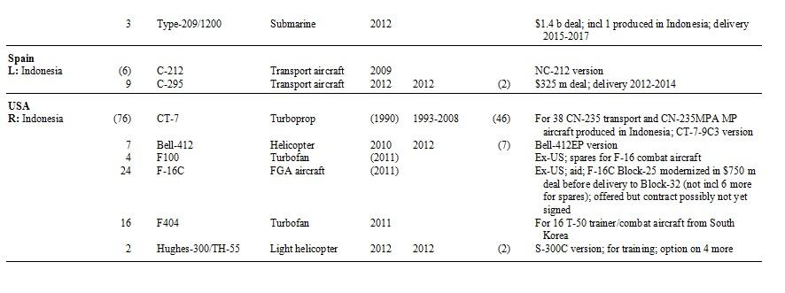 (SIPRI) Pengadaan Alutsista Indonesia Tahun 2012