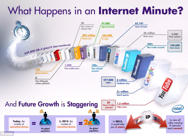 Apa Saja yang Terjadi di
Internet dalam 1 Menit?