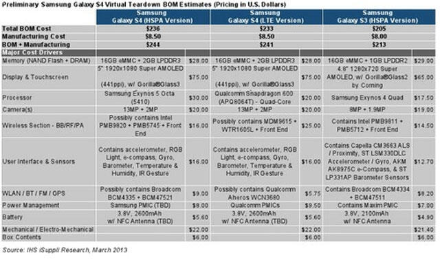 Biaya Produksi Galaxy S4 Murah tapi Lebih Mahal dari Iphone 5 dan Black Berry Z10