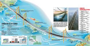 Pembangunan Jembatan Selat Sunda Dipercepat apa pendapatmu??