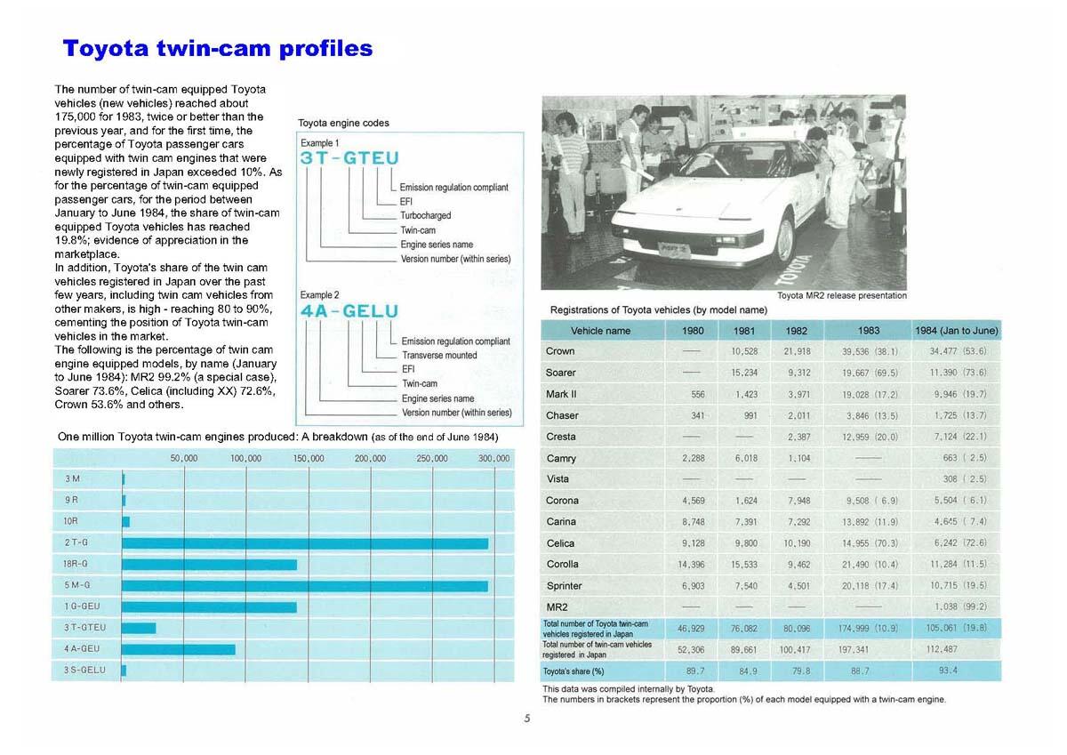 TOYOTA COROLLA GTi AE92 (4AGE TwinCam 16) #Corolla GT Indonesia#