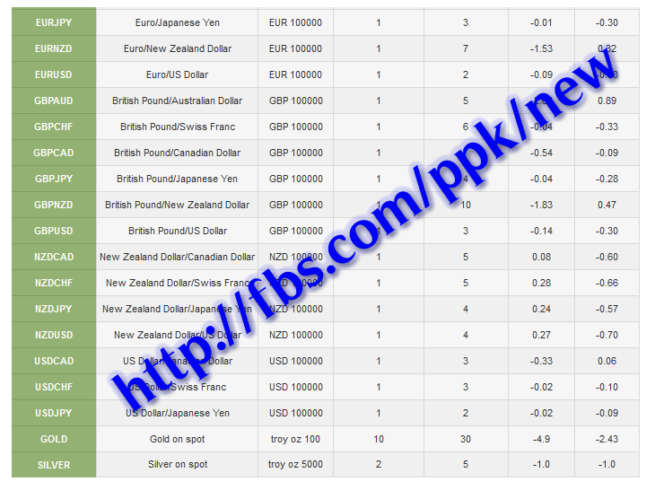 Fbs forex spread