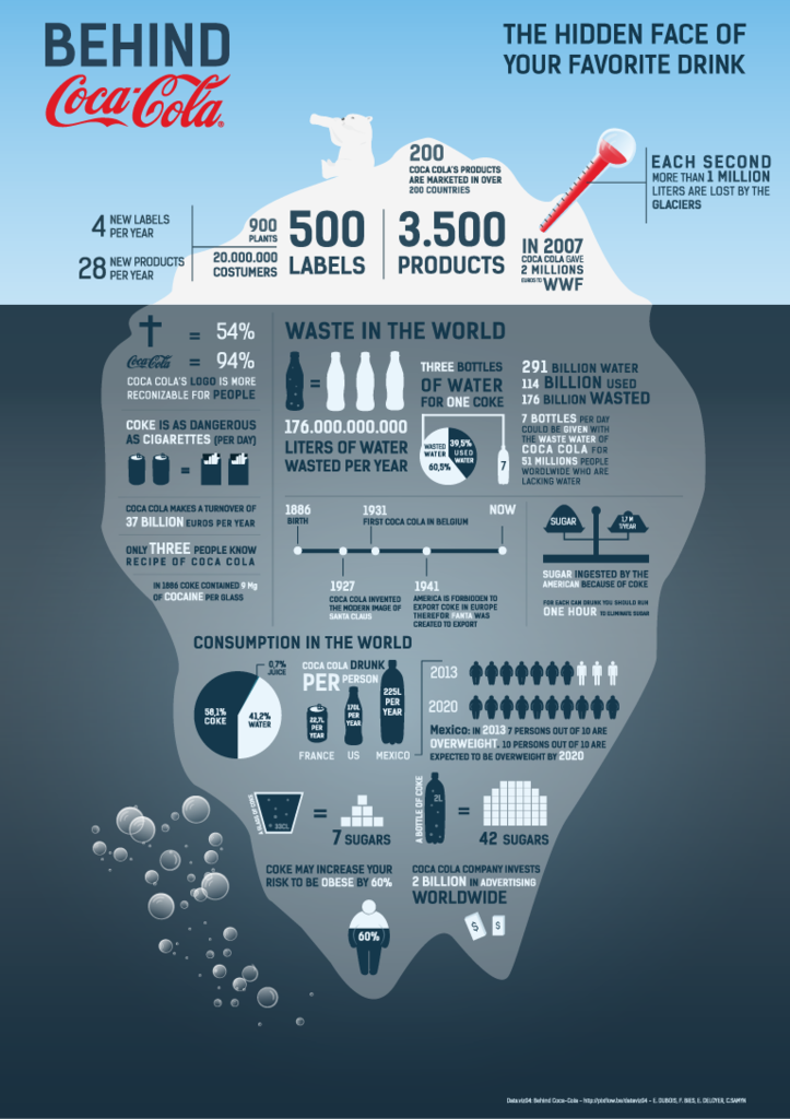 Behing Coca Cola - Hidden face of your favorite drink