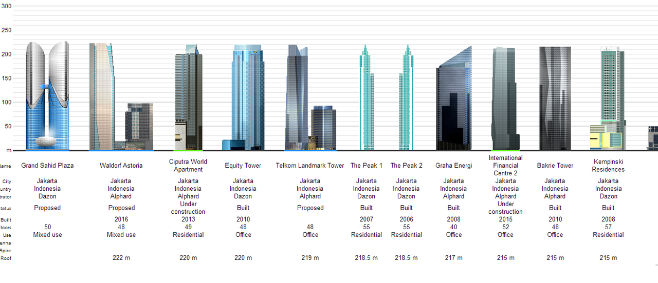 wow..100 bangunan tertinggi di indonesia.,kantor ato apartemen agan??