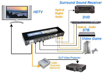 Pengertian HDMI (high definition Multimrdia Interface) 