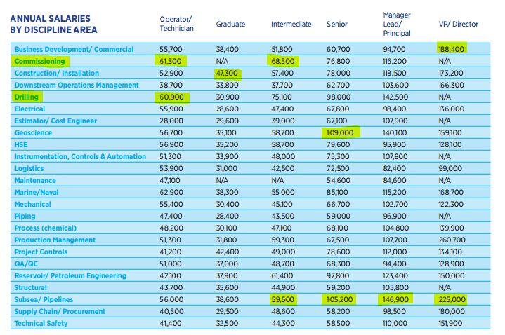 Perbandingan Gaji di OIL &amp; GAS 