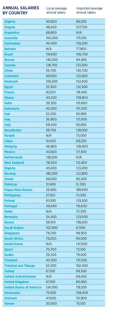 Perbandingan Gaji di OIL &amp; GAS 