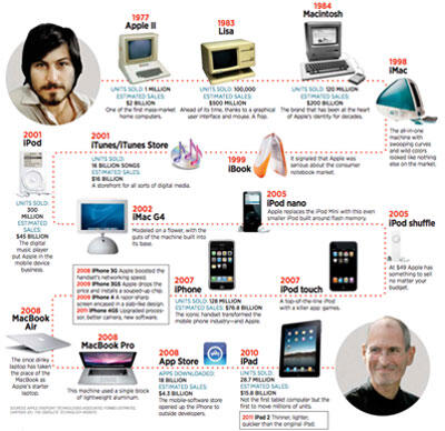 Delapan Rahasia Hidup Steve Jobs (Apple Co-Founder)