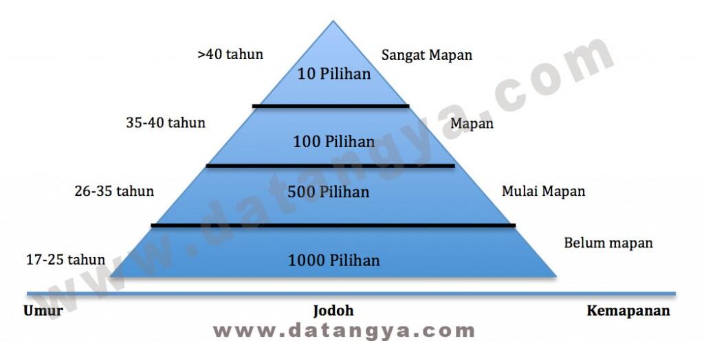 Jodoh, Umur dan Kemapanan dalam pernikahan , Mana yang agan utamankan?