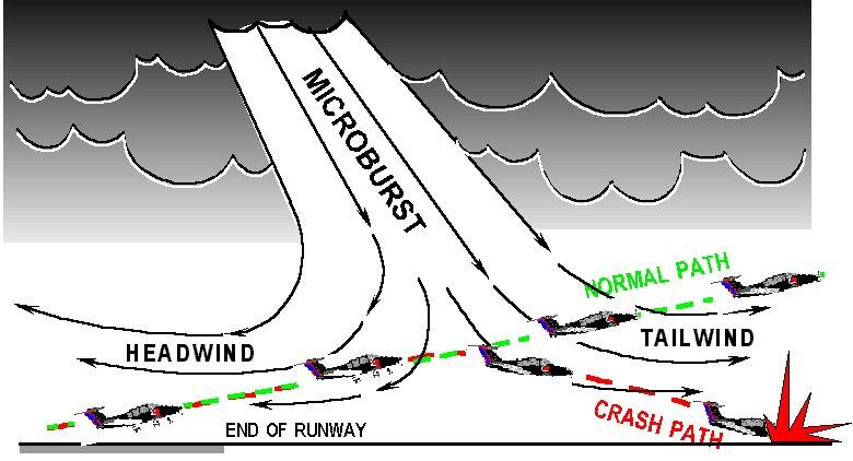 MICROBURST, Jenis Angin yang Membahayakan Penerbangan